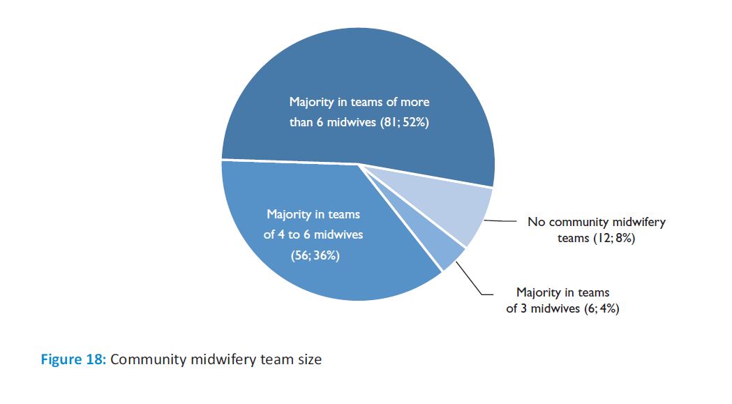 Chart showing that community midwifery teams are often too large to follow continuity of care guidelines