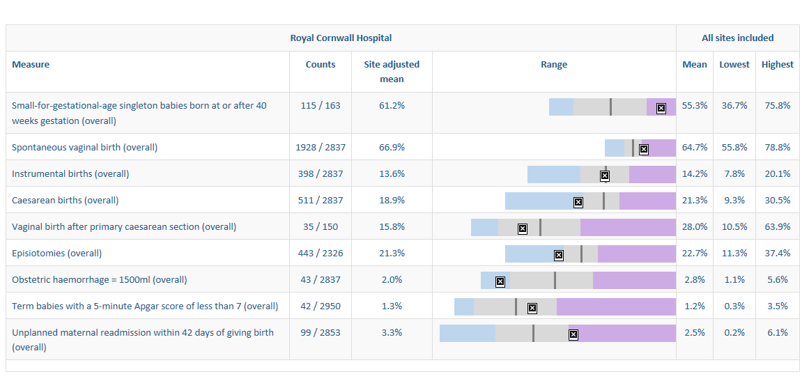 Data for Royal Cornwall Hospital