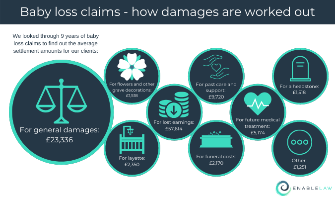 An infographic giving average settlement amounts for a stillbirth claim